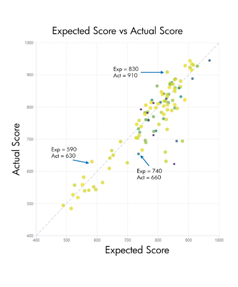 Regression graph