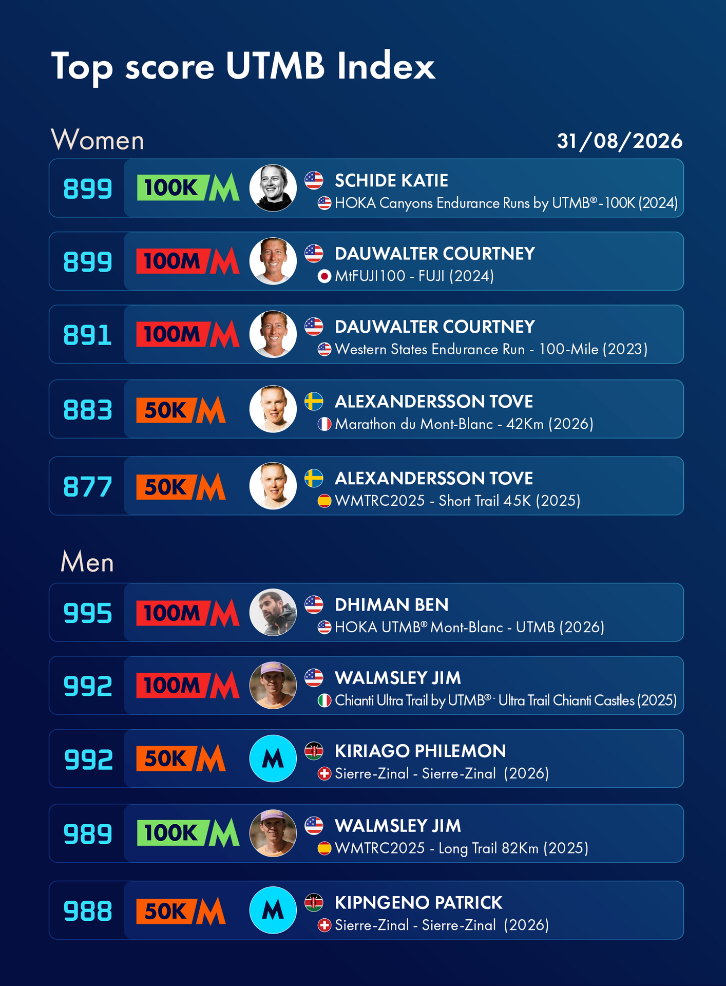 Top scores UTMB index