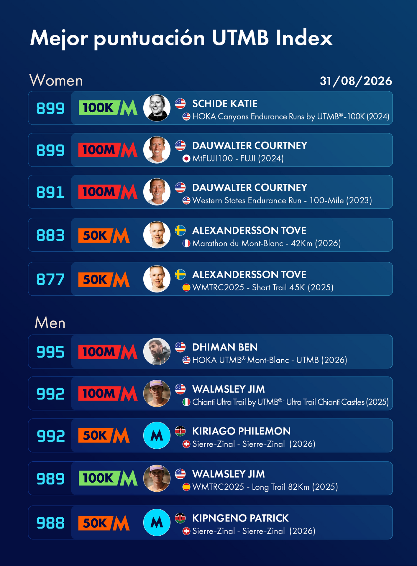Top scores UTMB index