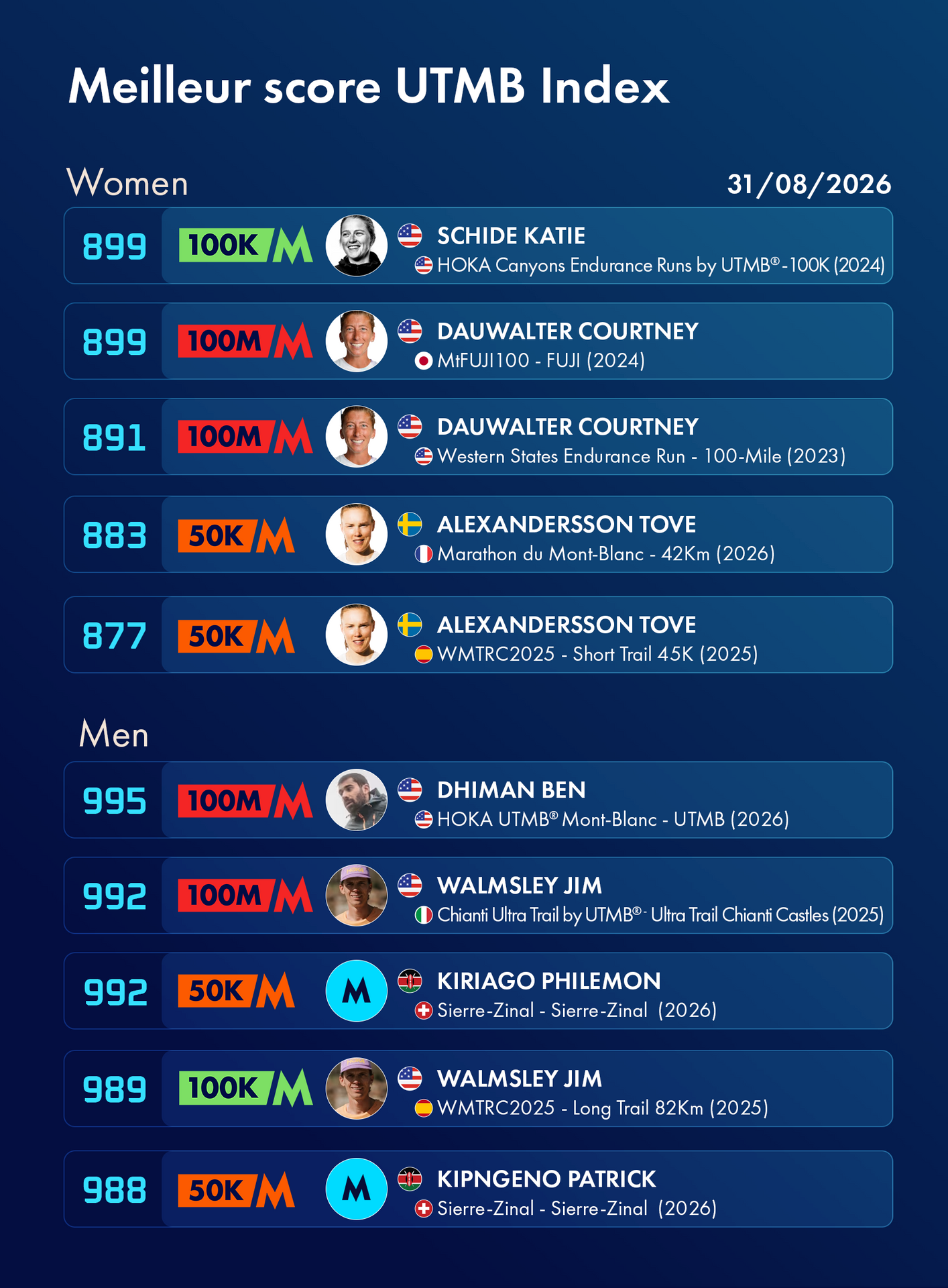 Top scores UTMB index